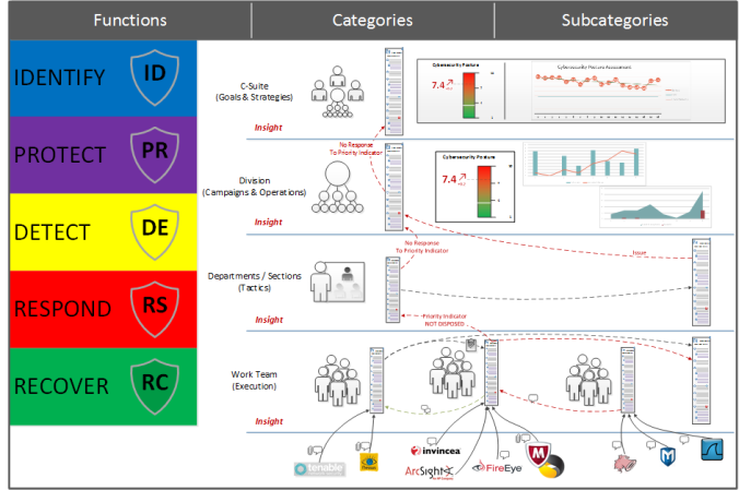 Rofori Brings  Process Control to Continuous Monitoring within the NIST Cybersecurity Framework